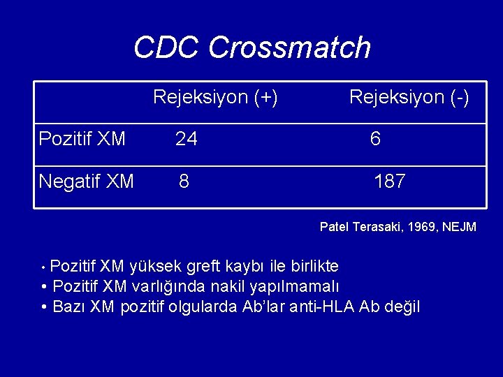 CDC Crossmatch Rejeksiyon (+) Rejeksiyon (-) Pozitif XM 24 6 Negatif XM 8 187