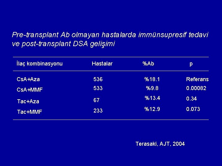 Pre-transplant Ab olmayan hastalarda immünsupresif tedavi ve post-transplant DSA gelişimi İlaç kombinasyonu Hastalar %Ab