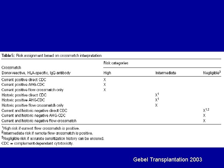 Gebel Transplantation 2003 