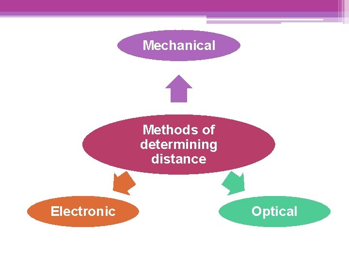 Mechanical Methods of determining distance Electronic Optical 