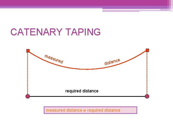 CATENARY TAPING mea sure nce d dista required distance measured distance required distance 