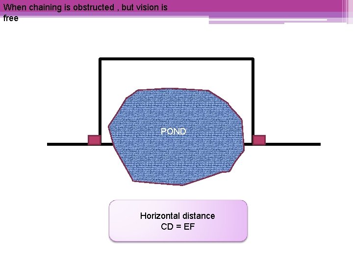 When chaining is obstructed , but vision is free E F POND A C