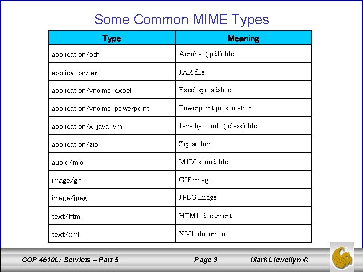 Some Common MIME Types Type Meaning application/pdf Acrobat (. pdf) file application/jar JAR file