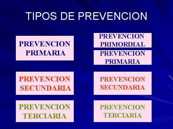 TIPOS DE PREVENCION PRIMARIA PREVENCION PRIMORDIAL PREVENCION PRIMARIA PREVENCION SECUNDARIA PREVENCION TERCIARIA TIPOS DE PREVENCION PRIMARIA PREVENCION PRIMORDIAL PREVENCION PRIMARIA PREVENCION SECUNDARIA PREVENCION TERCIARIA