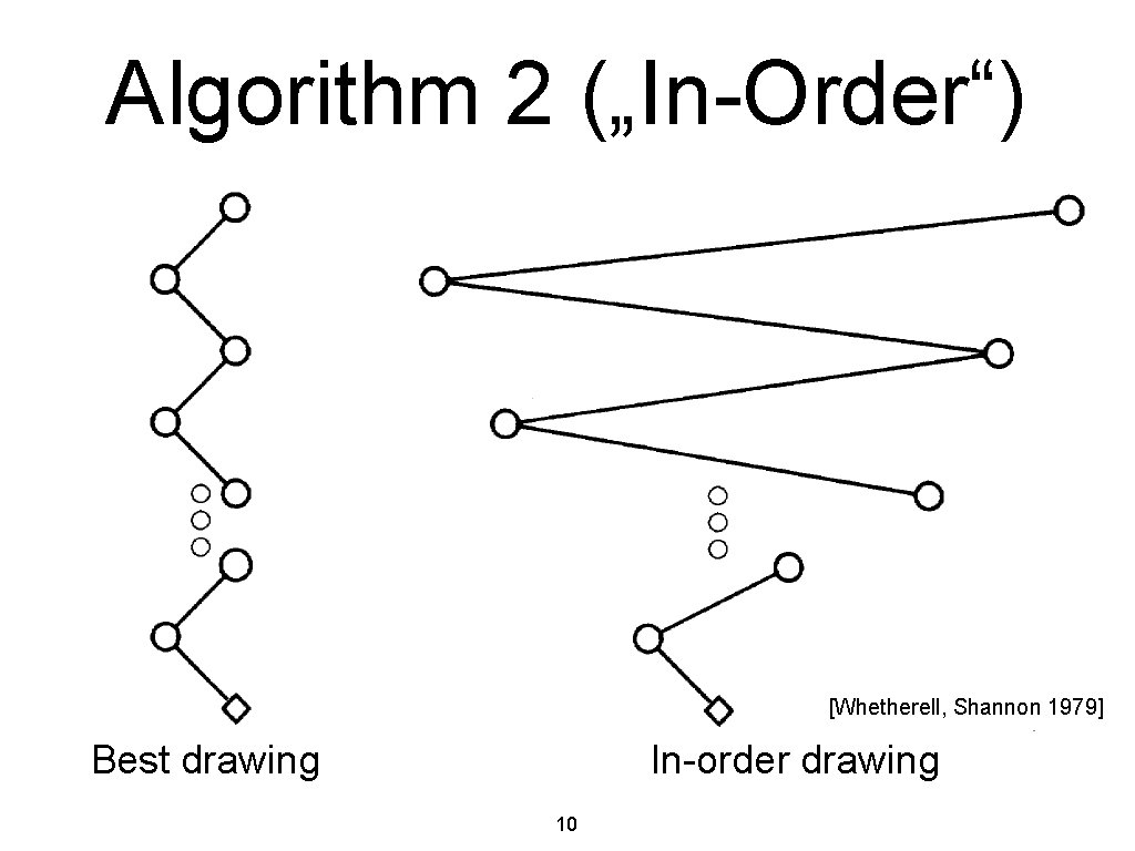 Algorithm 2 („In-Order“) [Whetherell, Shannon 1979] Best drawing In-order drawing 10 