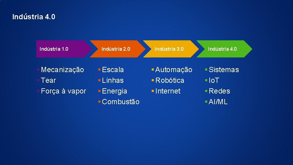 Insert page Indústria 4. 0 title (sentence case) First level 1. 0 Indústria §