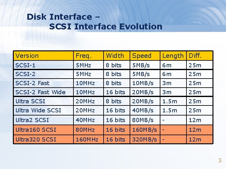 Disk Interface – SCSI Interface Evolution Version Freq. Width Speed Length Diff. SCSI-1 5