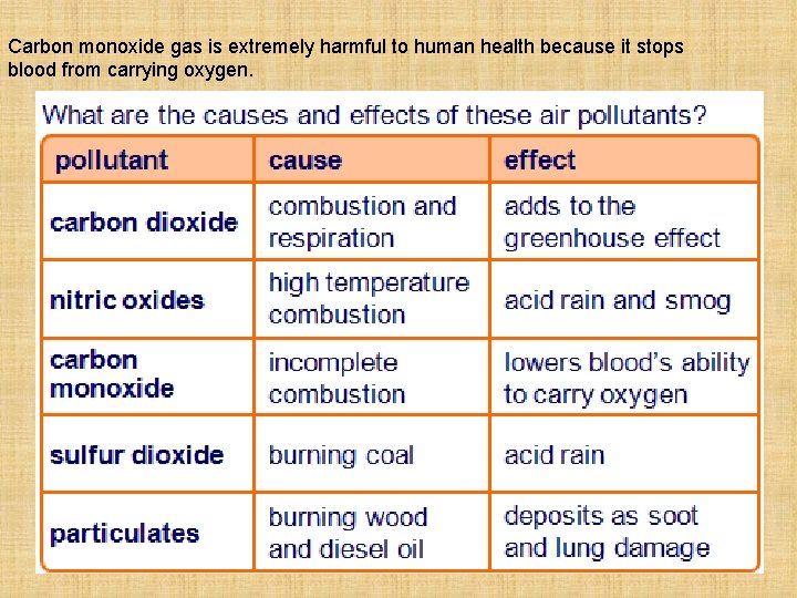 Carbon monoxide gas is extremely harmful to human health because it stops blood from