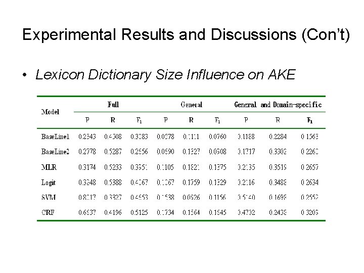 Experimental Results and Discussions (Con’t) • Lexicon Dictionary Size Influence on AKE Experimental Results and Discussions (Con’t) • Lexicon Dictionary Size Influence on AKE
