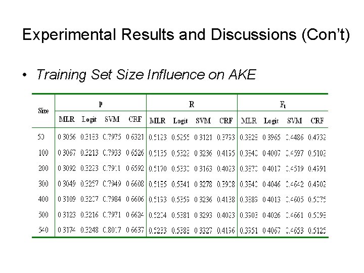 Experimental Results and Discussions (Con’t) • Training Set Size Influence on AKE Experimental Results and Discussions (Con’t) • Training Set Size Influence on AKE