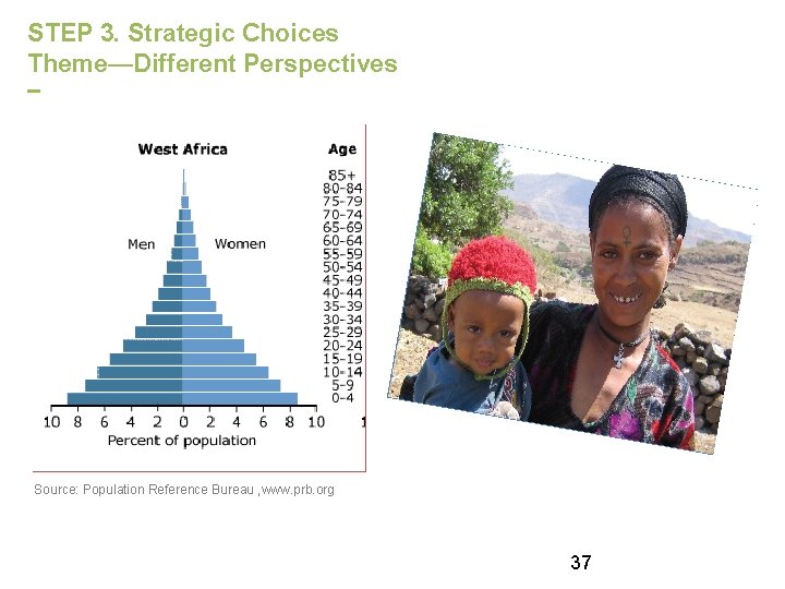 STEP 3. Strategic Choices Theme—Different Perspectives -- Source: Population Reference Bureau , www. prb.