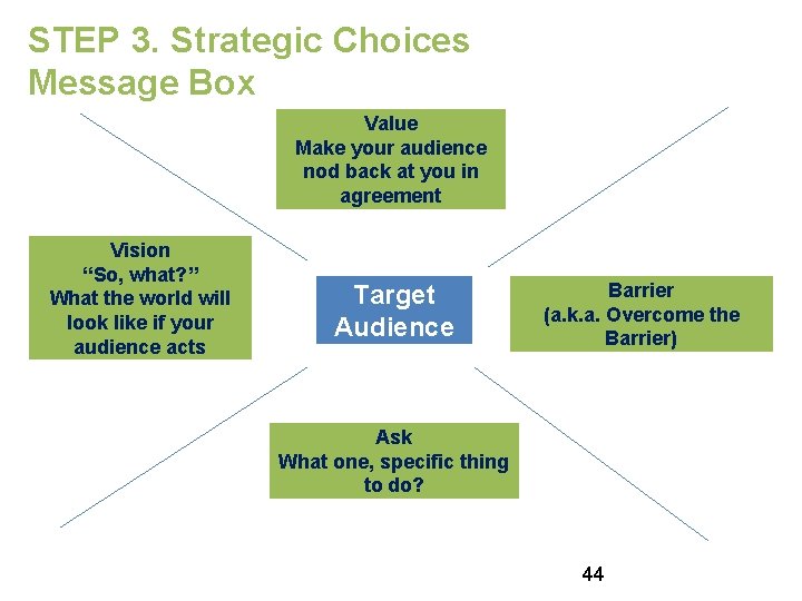 STEP 3. Strategic Choices Message Box Value Make your audience nod back at you