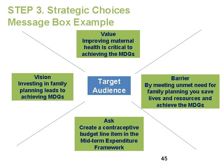 STEP 3. Strategic Choices Message Box Example Value Improving maternal health is critical to
