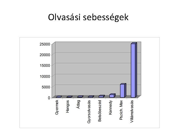 Olvasási sebességek 