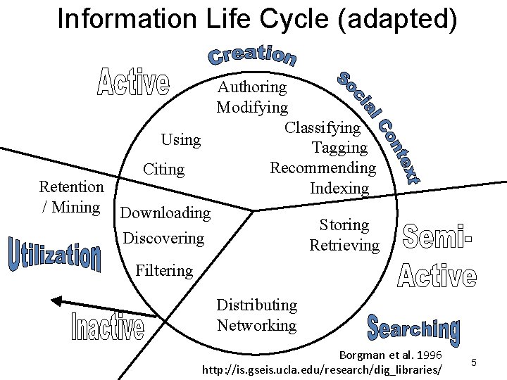 Information Life Cycle (adapted) Authoring Modifying Classifying Using Tagging Recommending Citing Retention Indexing /