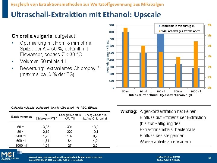Vergleich von Extraktionsmethoden zur Wertstoffgewinnung aus Mikroalgen Chlorella vulgaris, aufgetaut • Optimierung mit Horn