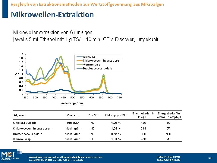 Vergleich von Extraktionsmethoden zur Wertstoffgewinnung aus Mikroalgen Mikrowellen-Extraktion Mikrowellenextraktion von Grünalgen jeweils 5 ml