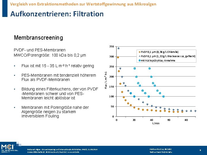 Vergleich von Extraktionsmethoden zur Wertstoffgewinnung aus Mikroalgen Aufkonzentrieren: Filtration Membranscreening 350 PVDF- und PES-Membranen