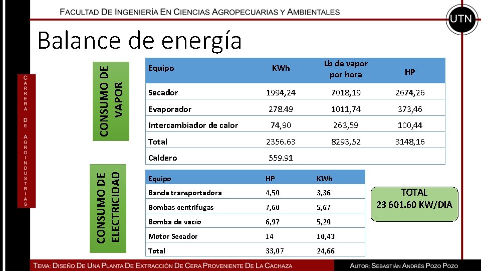 CONSUMO DE ELECTRICIDAD CONSUMO DE VAPOR Balance de energía Equipo KWh Lb de vapor