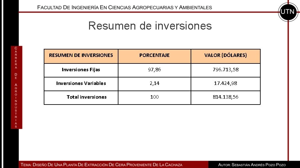 Resumen de inversiones RESUMEN DE INVERSIONES PORCENTAJE VALOR (DÓLARES) Inversiones Fijas 97, 86 796.
