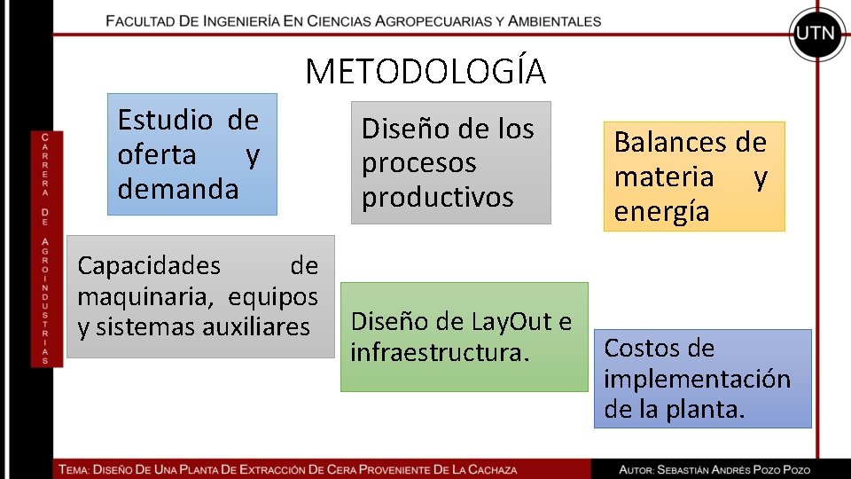 METODOLOGÍA Estudio de oferta y demanda Capacidades de maquinaria, equipos y sistemas auxiliares Diseño