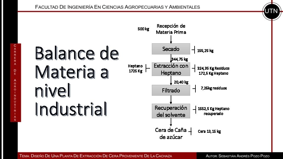 500 kg Balance de Materia a nivel Industrial Recepción de Materia Prima Secado 155,