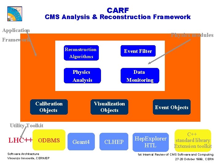 CARF CMS Analysis & Reconstruction Framework Application Physics modules Framework Reconstruction Algorithms Event Filter