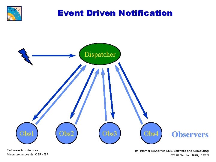 Event Driven Notification Dispatcher Obs 1 Software Architecture Vincenzo Innocente, CERN/EP Obs 2 Obs