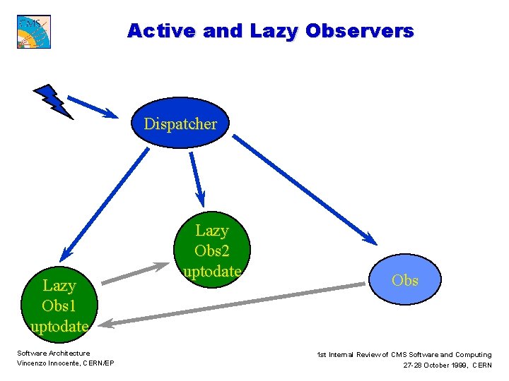 Active and Lazy Observers Dispatcher Lazy Obs 1 uptodate obsolete Software Architecture Vincenzo Innocente,