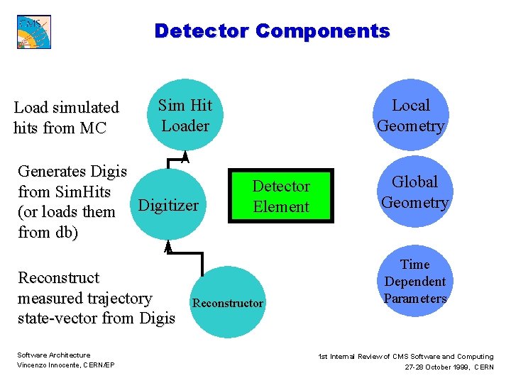 Detector Components Load simulated hits from MC Sim Hit Loader Generates Digis from Sim.