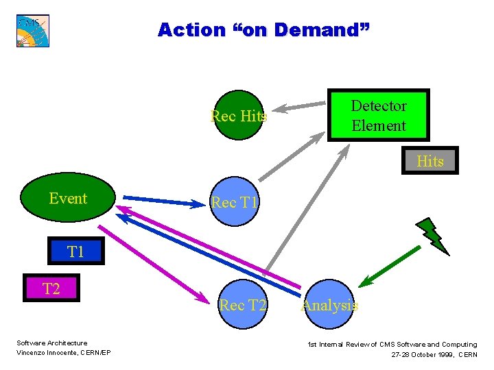 Action “on Demand” Rec Hits Detector Element Hits Event Rec T 1 T 2