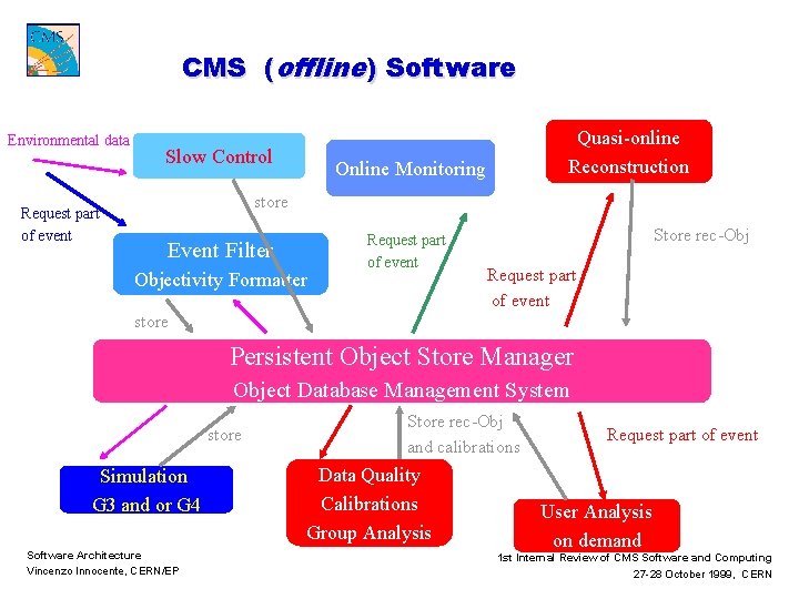 CMS (offline) Software Environmental data Request part of event Slow Control Quasi-online Reconstruction Online