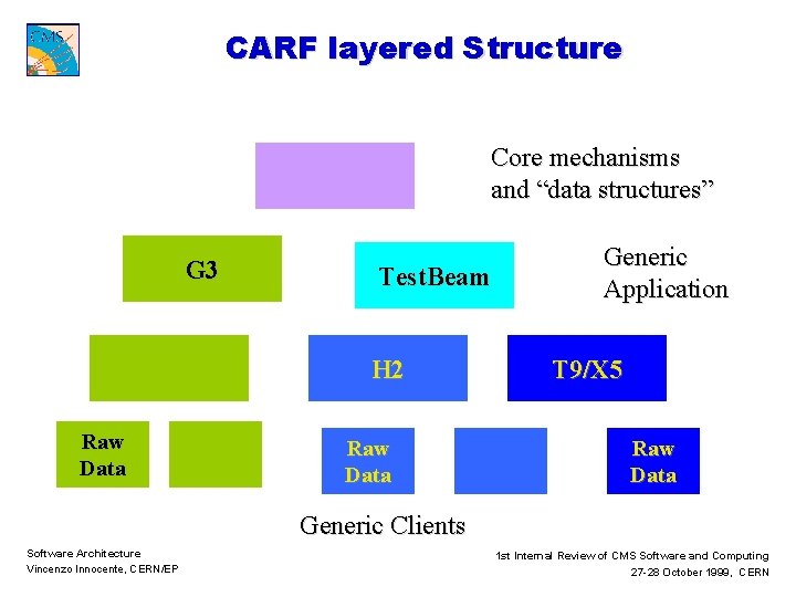 CARF layered Structure Core mechanisms and “data structures” G 3 Test. Beam H 2