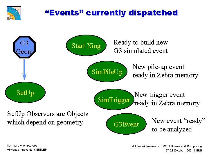 “Events” currently dispatched G 3 Geom Start Xing Ready to build new G 3