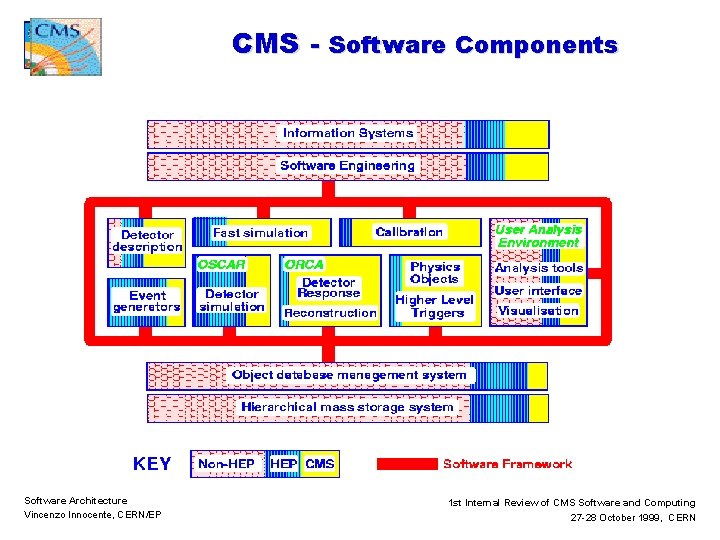 CMS - Software Components Software Architecture Vincenzo Innocente, CERN/EP 1 st Internal Review of