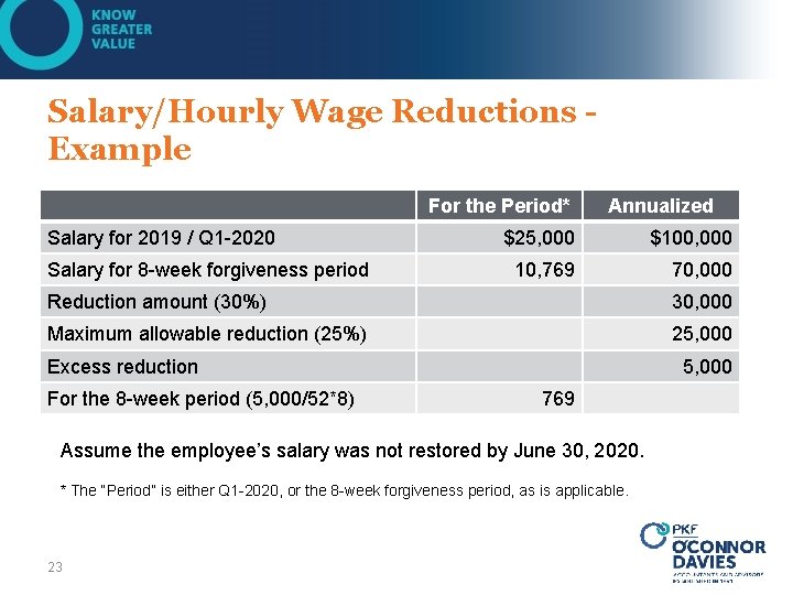 Salary/Hourly Wage Reductions Example For the Period* Salary for 2019 / Q 1 -2020