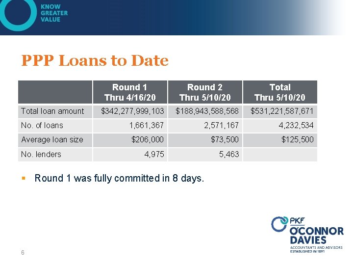 PPP Loans to Date Round 1 Thru 4/16/20 Round 2 Thru 5/10/20 Total Thru