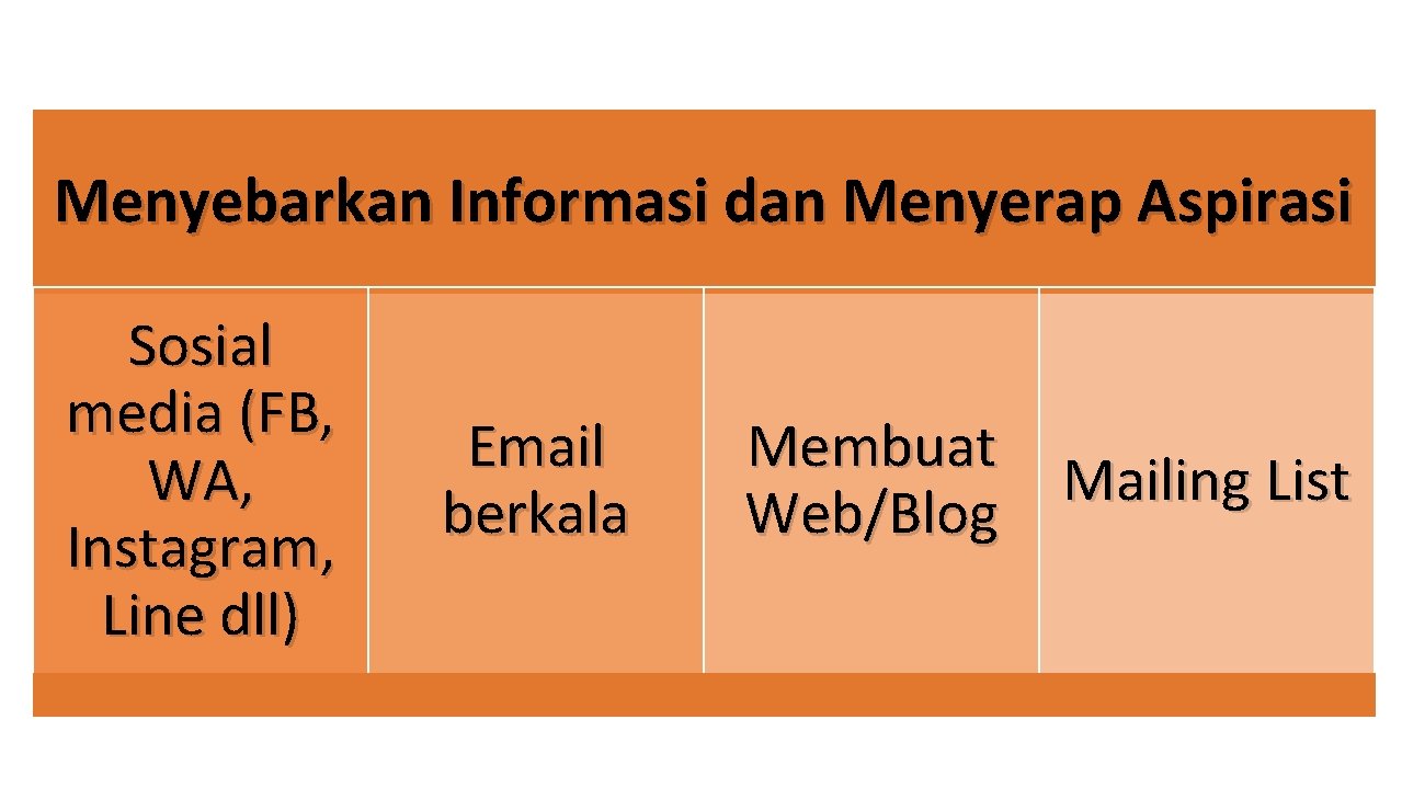 Menyebarkan Informasi dan Menyerap Aspirasi Sosial media (FB, WA, Instagram, Line dll) Email berkala