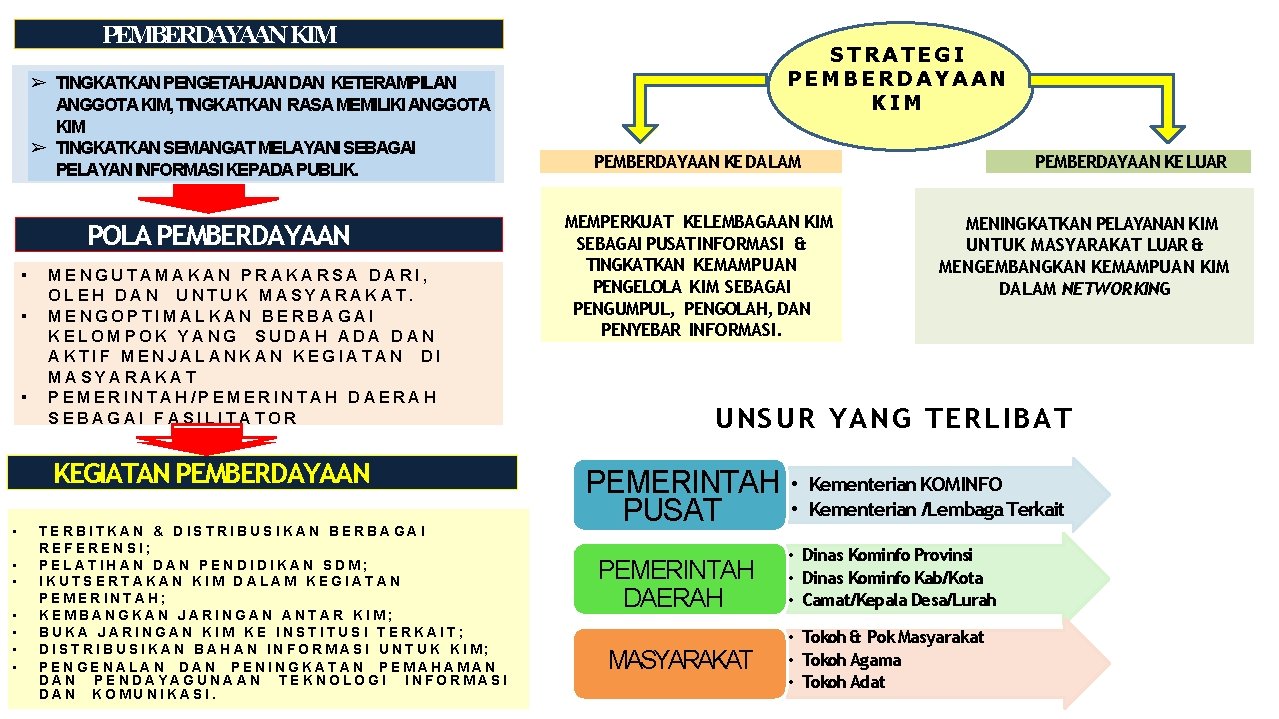 PEMBERDAYAAN KIM ➢ TINGKATKAN PENGETAHUAN DAN KETERAMPILAN ANGGOTA KIM, TINGKATKAN RASA MEMILIKI ANGGOTA KIM