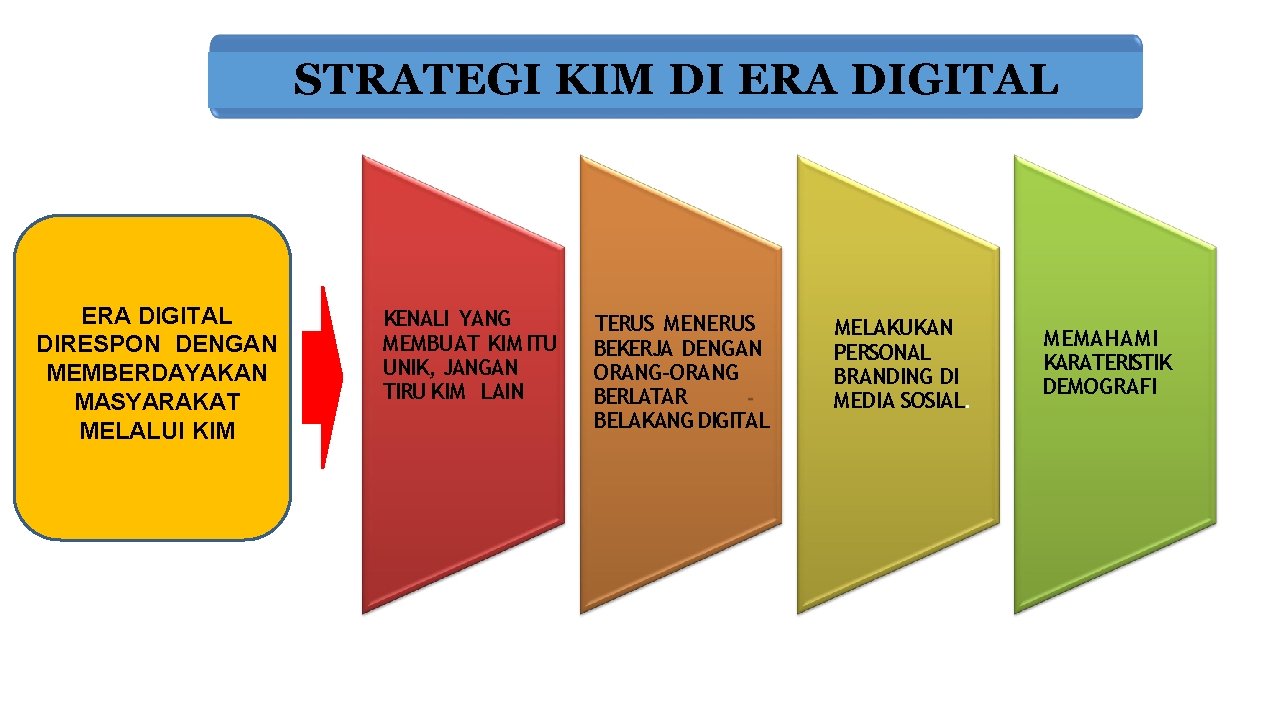 STRATEGI KIM DI ERA DIGITAL DIRESPON DENGAN MEMBERDAYAKAN MASYARAKAT MELALUI KIM KENALI YANG MEMBUAT