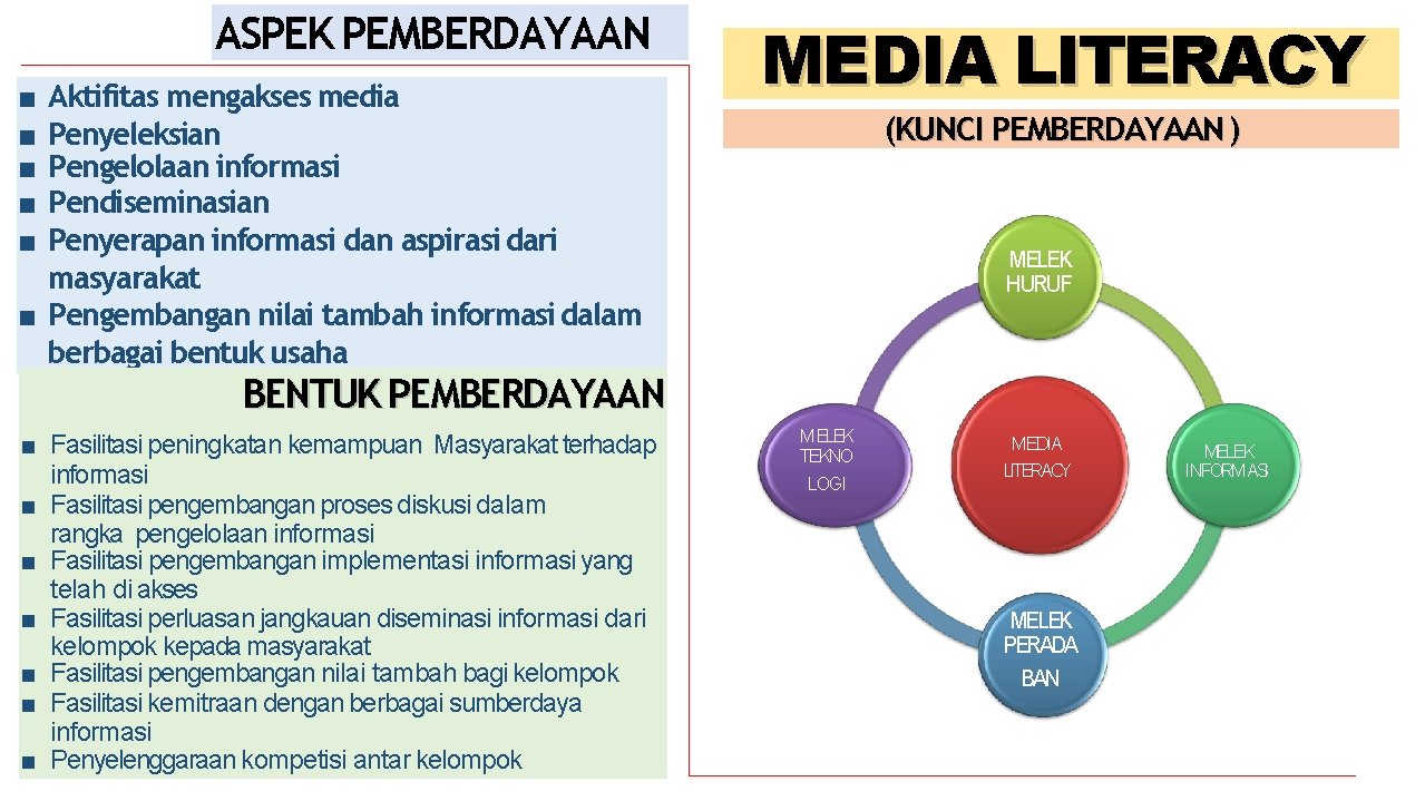 ASPEK PEMBERDAYAAN Aktifitas mengakses media Penyeleksian Pengelolaan informasi Pendiseminasian Penyerapan informasi dan aspirasi dari