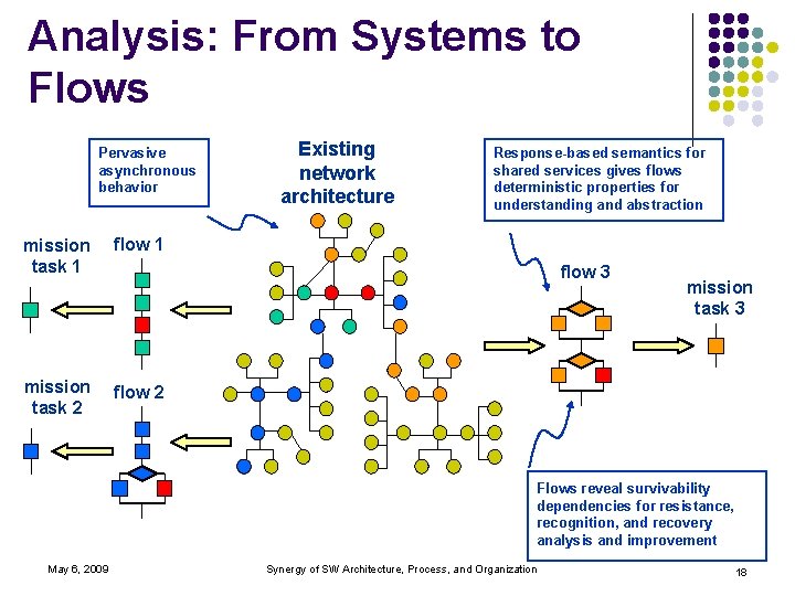 Analysis: From Systems to Flows Pervasive asynchronous behavior mission task 1 mission task 2 Analysis: From Systems to Flows Pervasive asynchronous behavior mission task 1 mission task 2
