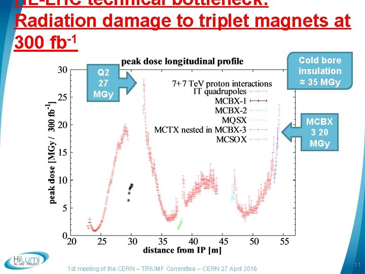 HL-LHC technical bottleneck: Radiation damage to triplet magnets at 300 fb-1 Q 2 27 HL-LHC technical bottleneck: Radiation damage to triplet magnets at 300 fb-1 Q 2 27