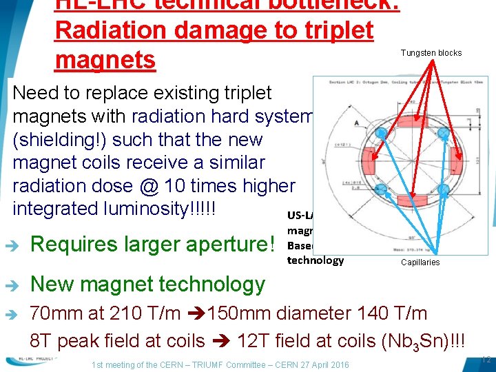HL-LHC technical bottleneck: Radiation damage to triplet magnets Tungsten blocks Need to replace existing HL-LHC technical bottleneck: Radiation damage to triplet magnets Tungsten blocks Need to replace existing