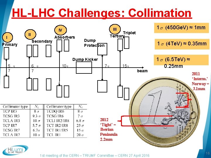HL-LHC Challenges: Collimation II I Primary III IV Secondary Absorbers 6. 7 10 (450 HL-LHC Challenges: Collimation II I Primary III IV Secondary Absorbers 6. 7 10 (450