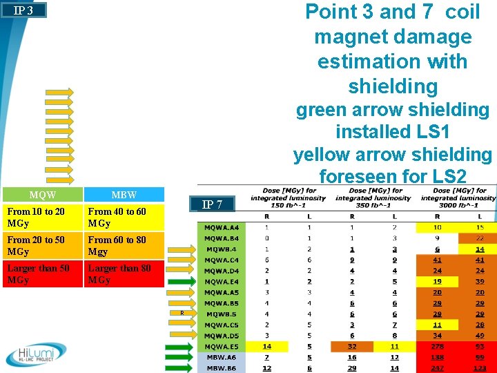 Point 3 and 7 coil magnet damage estimation with shielding IP 3 green arrow Point 3 and 7 coil magnet damage estimation with shielding IP 3 green arrow