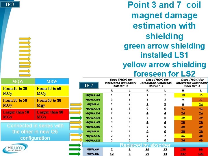 Point 3 and 7 coil magnet damage estimation with shielding IP 3 green arrow Point 3 and 7 coil magnet damage estimation with shielding IP 3 green arrow