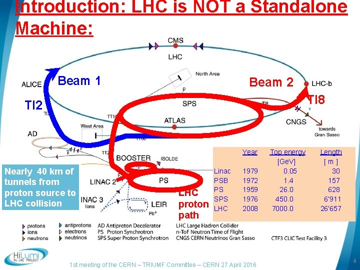 Introduction: LHC is NOT a Standalone Machine: Beam 1 Beam 2 TI 8 TI Introduction: LHC is NOT a Standalone Machine: Beam 1 Beam 2 TI 8 TI