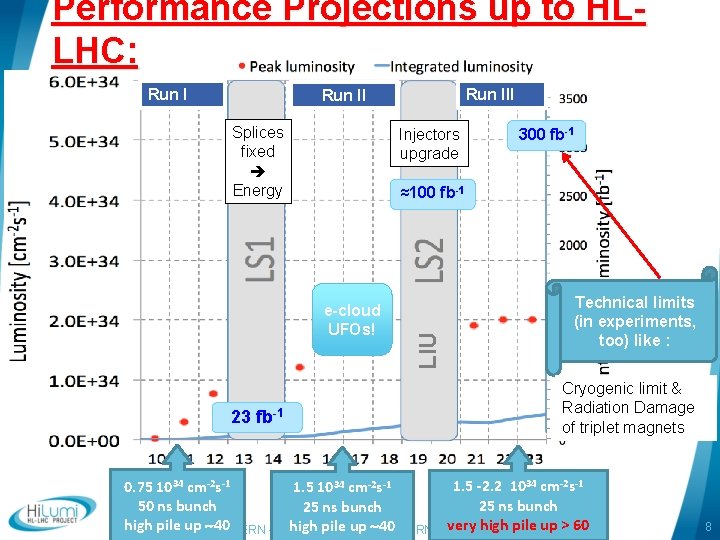 Performance Projections up to HLLHC: Run III Run II Splices fixed Energy Injectors upgrade Performance Projections up to HLLHC: Run III Run II Splices fixed Energy Injectors upgrade