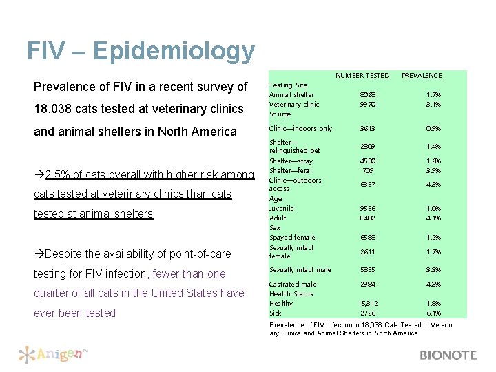 FIV – Epidemiology NUMBER TESTED Prevalence of FIV in a recent survey of 18,